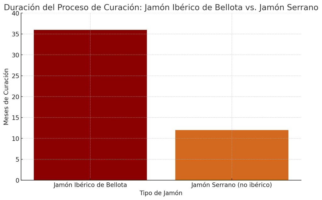 Grafico curación jamón ibérico con respecto a un jamón serrano